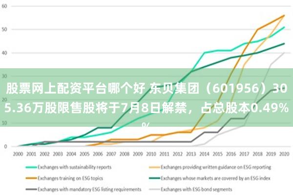 股票网上配资平台哪个好 东贝集团（601956）305.36万股限售股将于7月8日解禁，占总股本0.49%